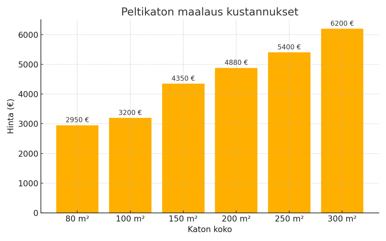 Peltikaton maalauksen kustannukset
